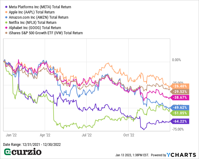 META v. AAPL, AMZN, NFLX, GOOG, IVW Total Return 2022 - Line Chart
